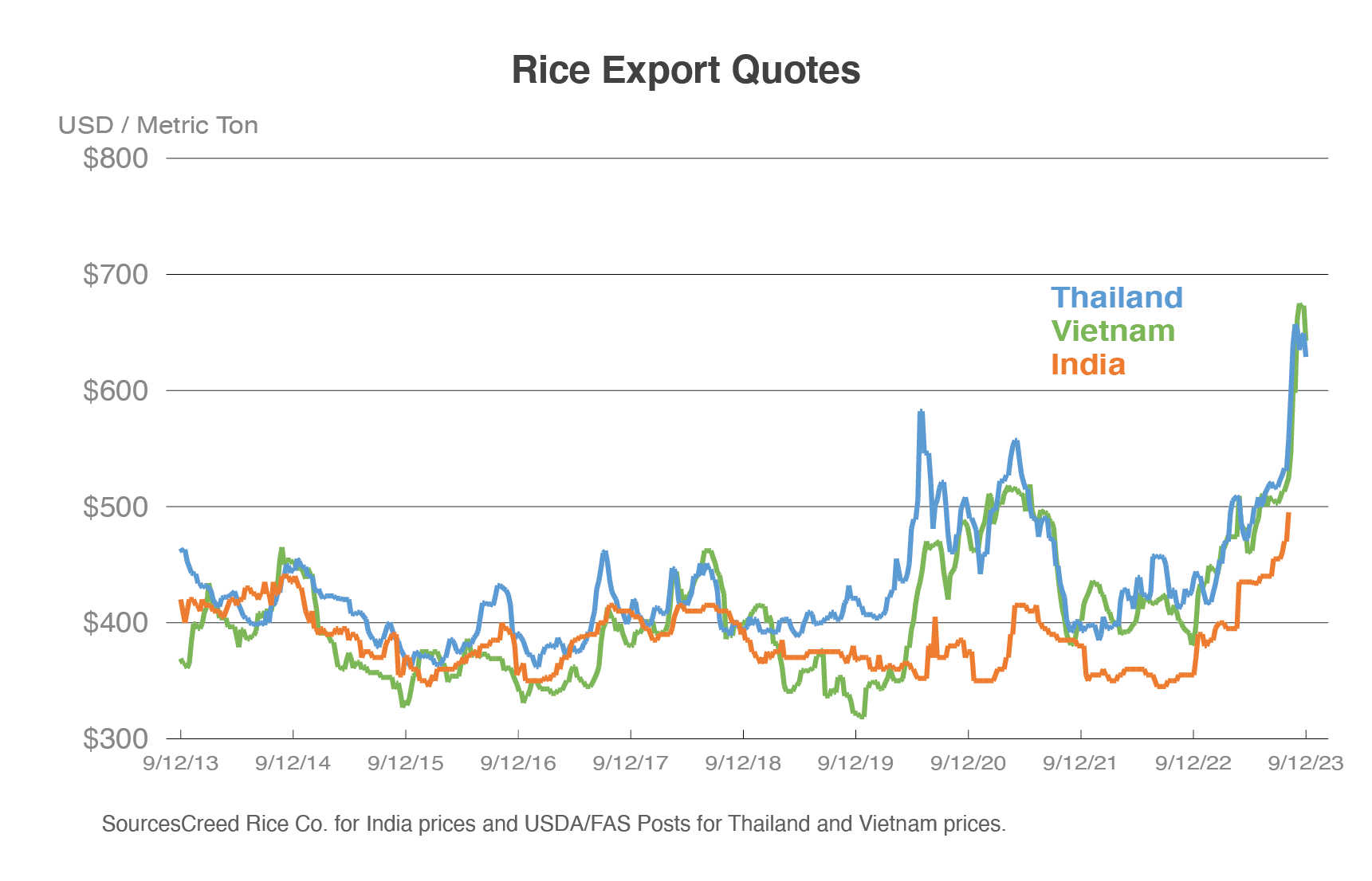 Line graph showing the changes in the exported price of rice per metric ton since 2013.  Prices have increased sharply since India stopped rice exports.