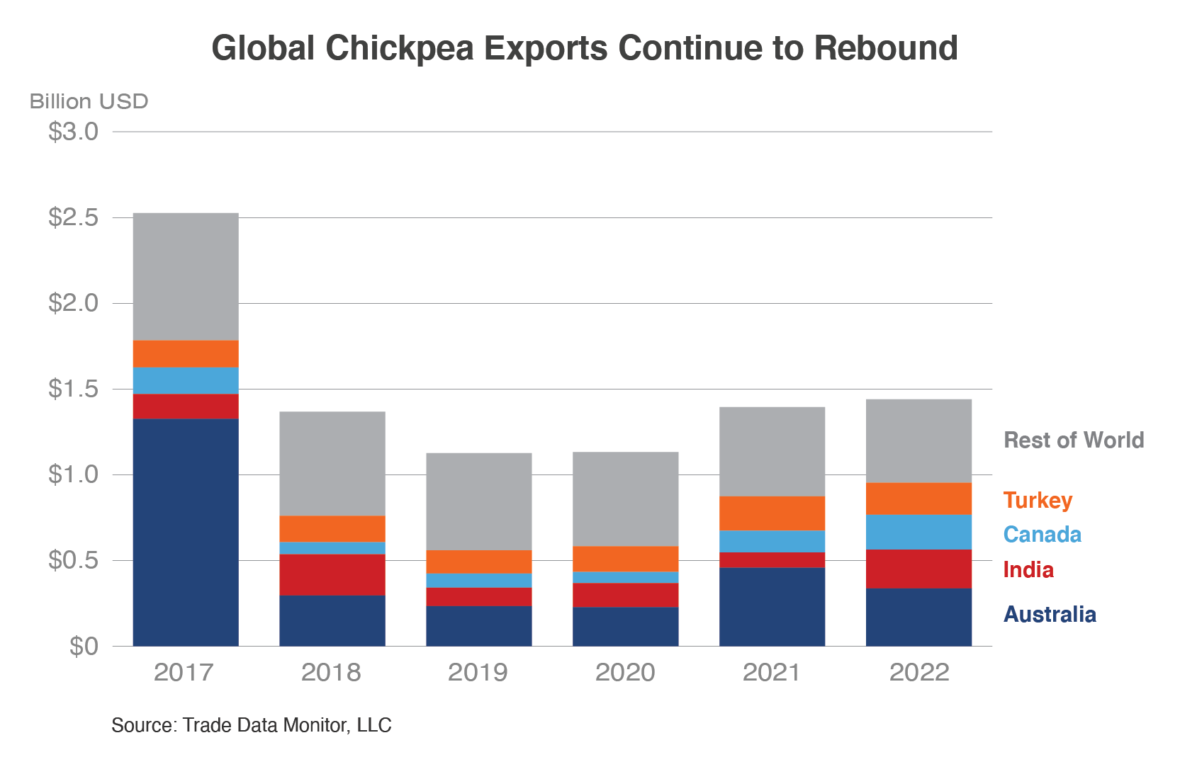 Stacked column chart showing the rise of U.S. chickpea exports which have grown steadily since 2018, with Australia and India as the top destinations.