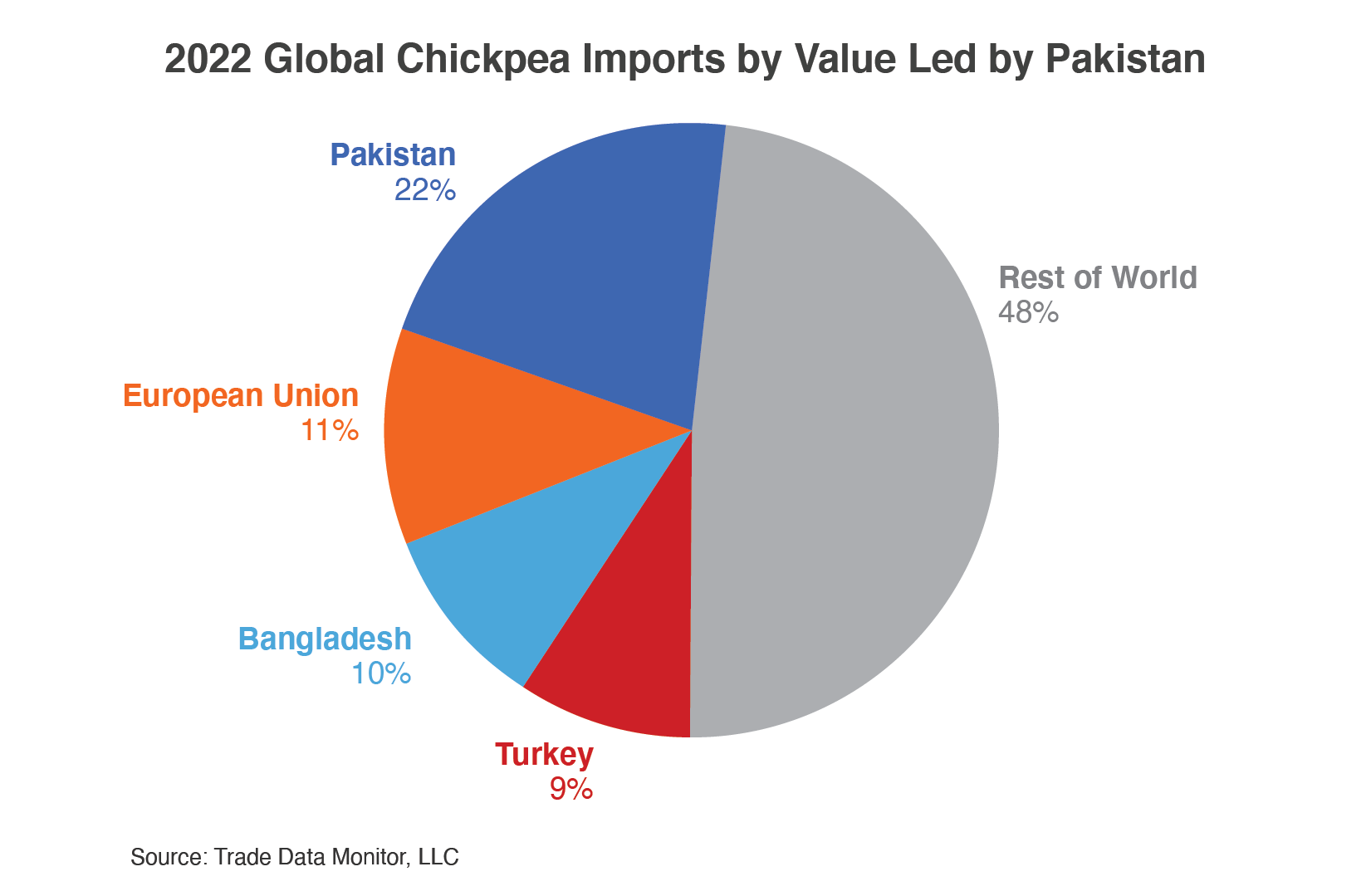 Pie chart showing the distribution of global chickpea imports in 2022. Pakistan imported 22% of the global total followed by the EU with 11%.  