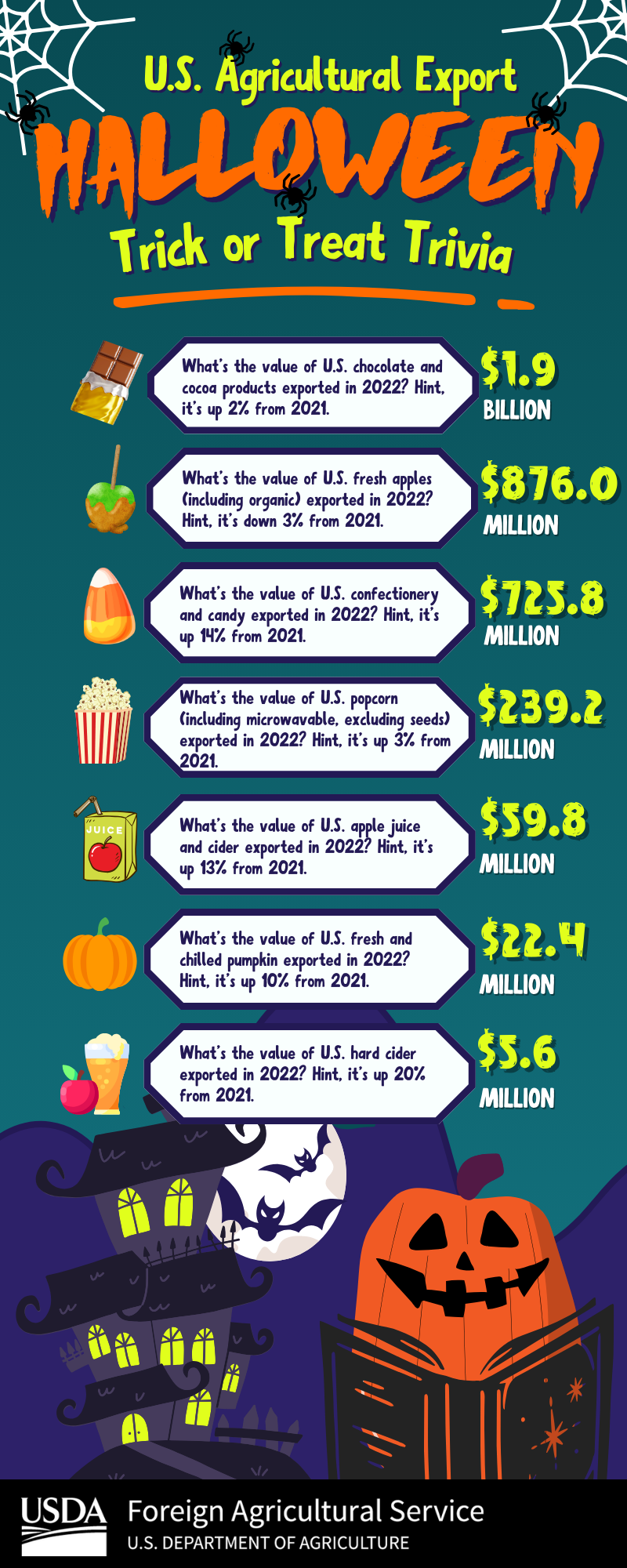 Infographic showing a series of Halloween trivia questions related to U.S. agricultural exports