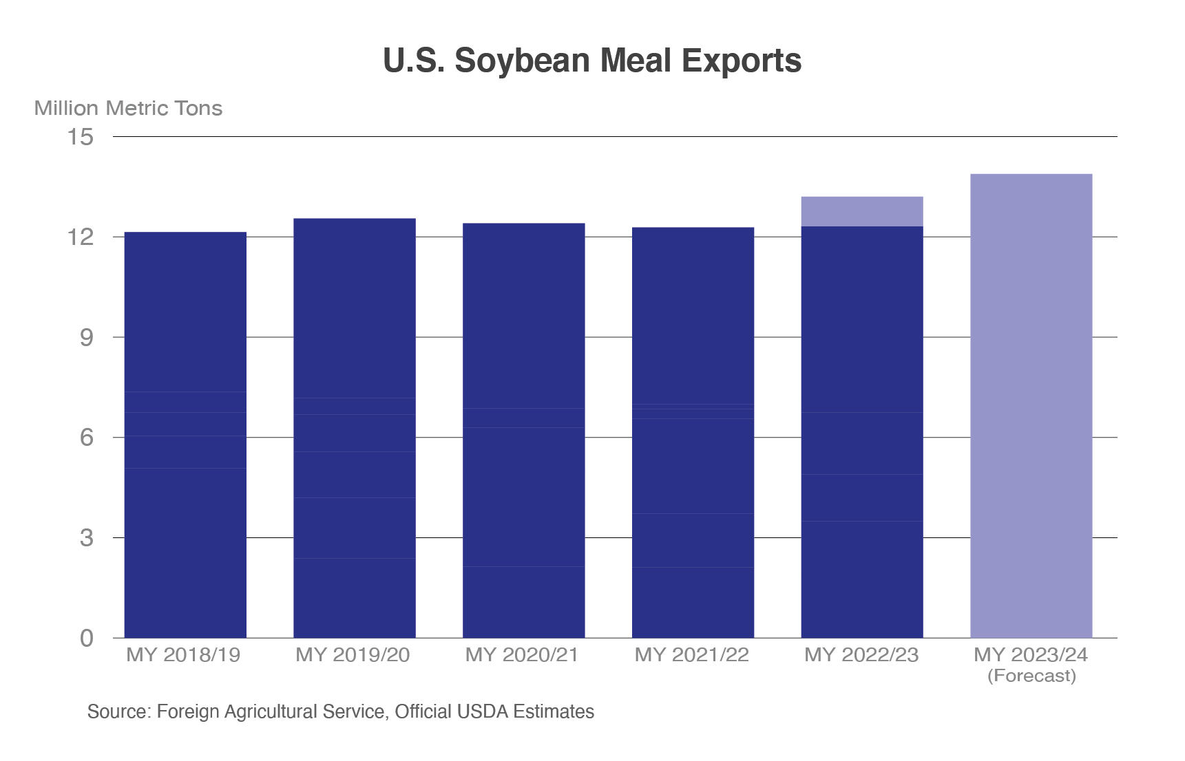 Stacked column chart illustrating the growth of U.S. soybean meal exports which are forecasted to reach a record high in MY 2023/24