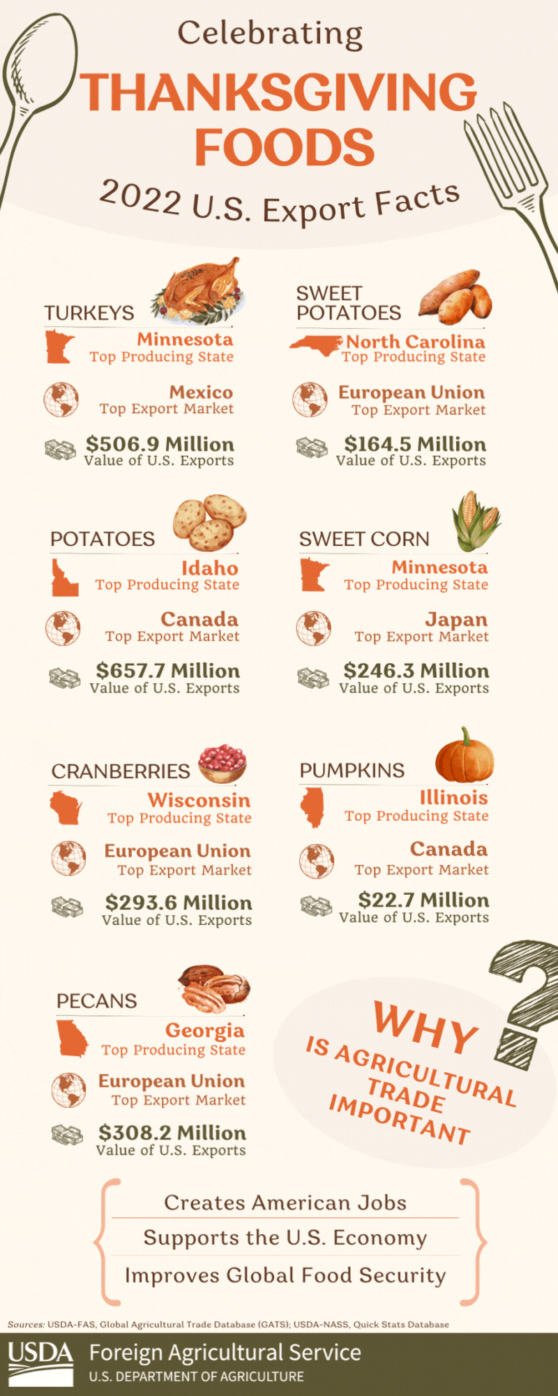 Infographic highlighting 2022 U.S. agricultural trade as it relates to commodities and products popular with the U.S. Thanksgiving holiday.