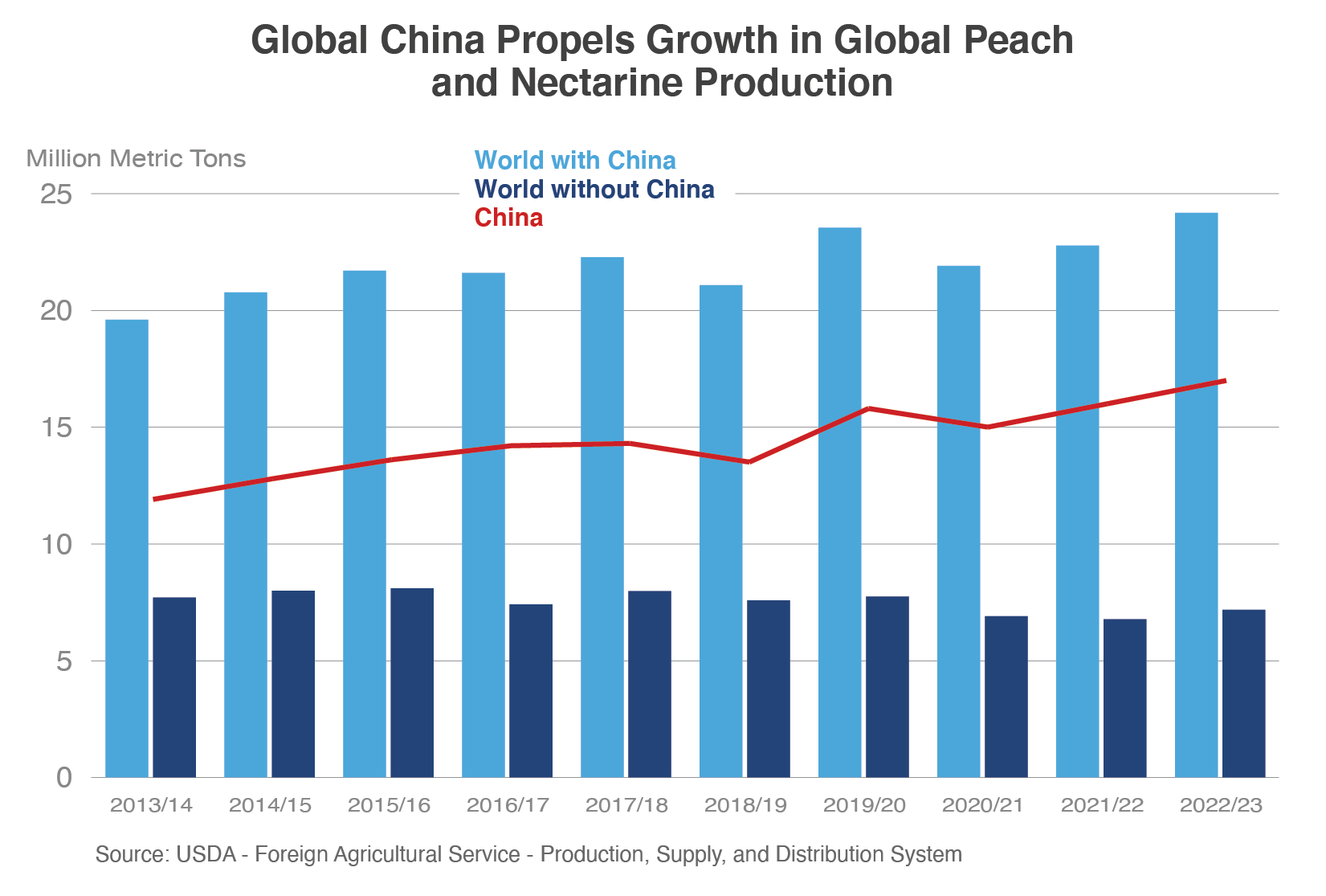 Combination column and line chart illustrating the role of China in the growth of peach and nectarine exports over the past 10 years. 