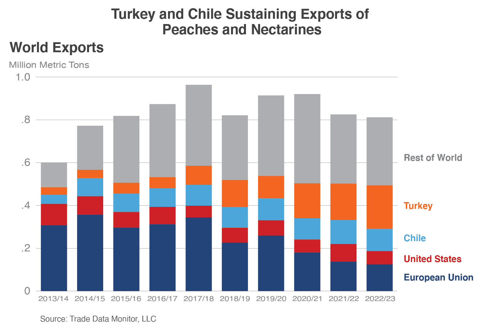 Stacked column chart showing that nectarine and peach exporters are being sustained by growth from Chile and Turkey