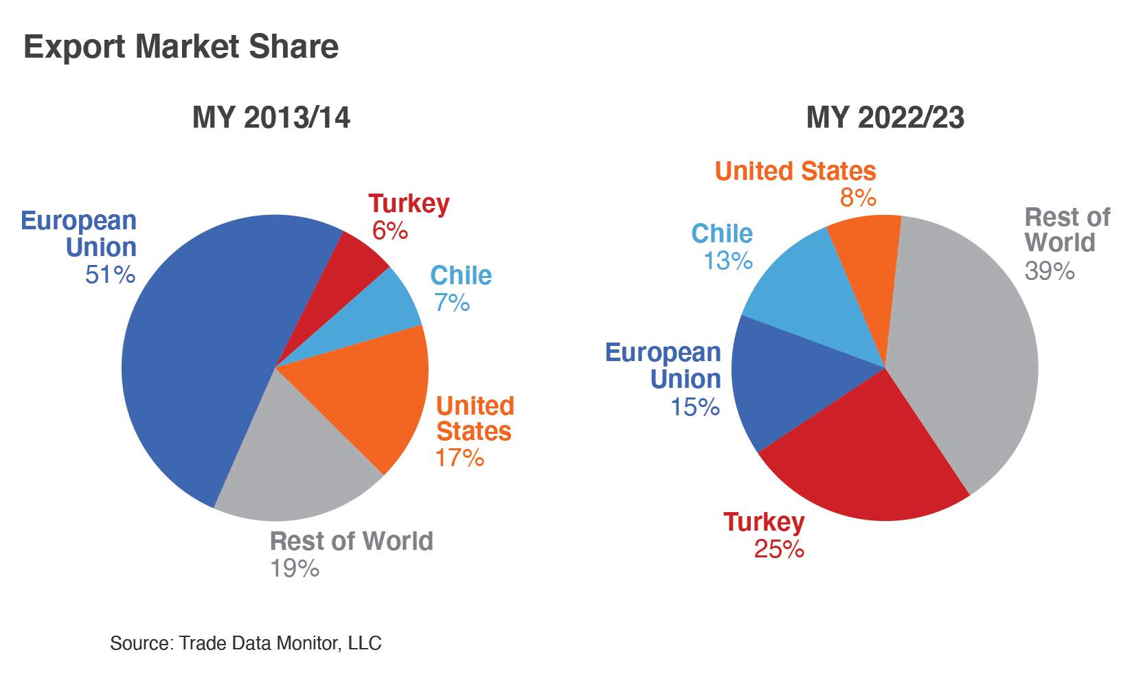 Two pie comparing the change in distribution of the export market share of peaches and nectaries from MY 2013/14 to MY 2022/23.  Turkey and Chile's portions have grown substantially while the EU portion has fallen sharply. 