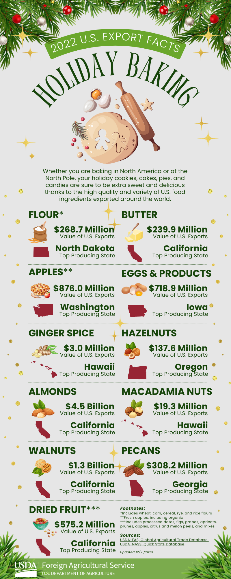 Infographic discussing holiday baking as it relates to 2022 U.S. agricultural exports