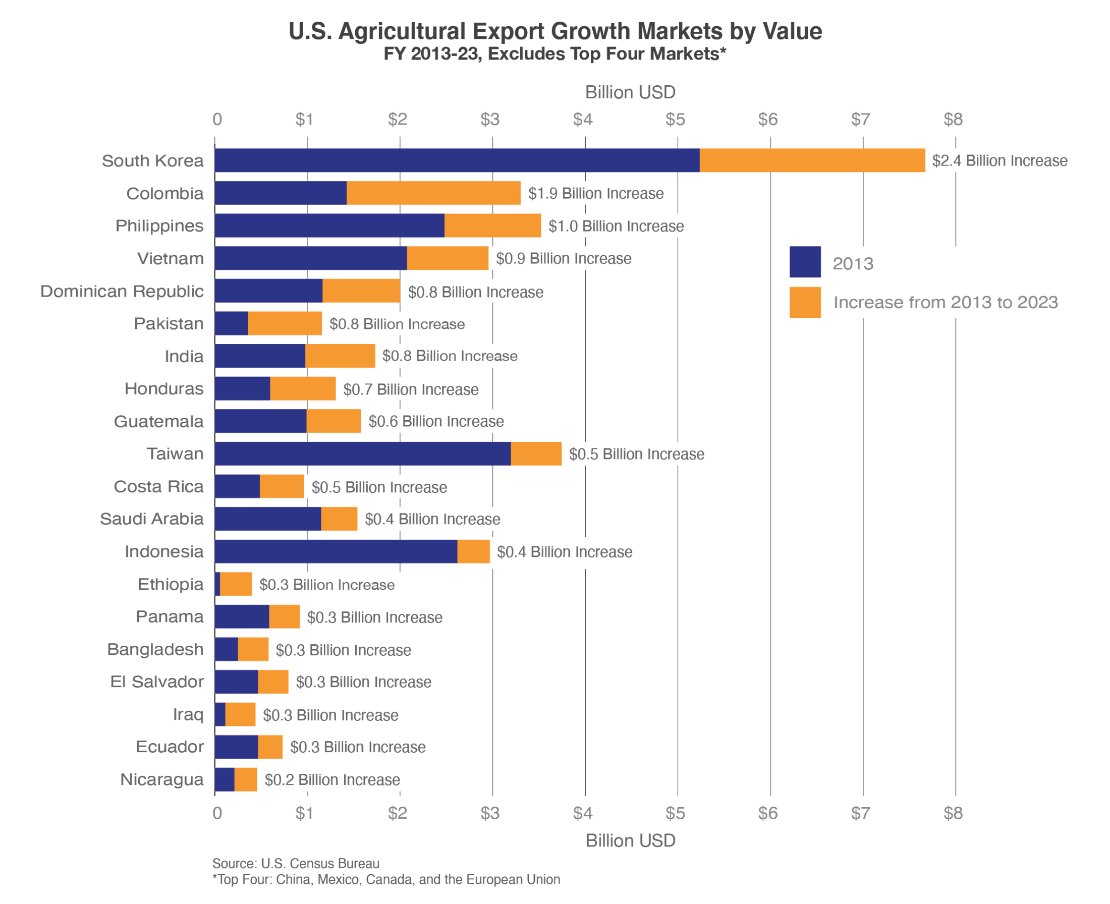 Growth markets 2013-2023 changes