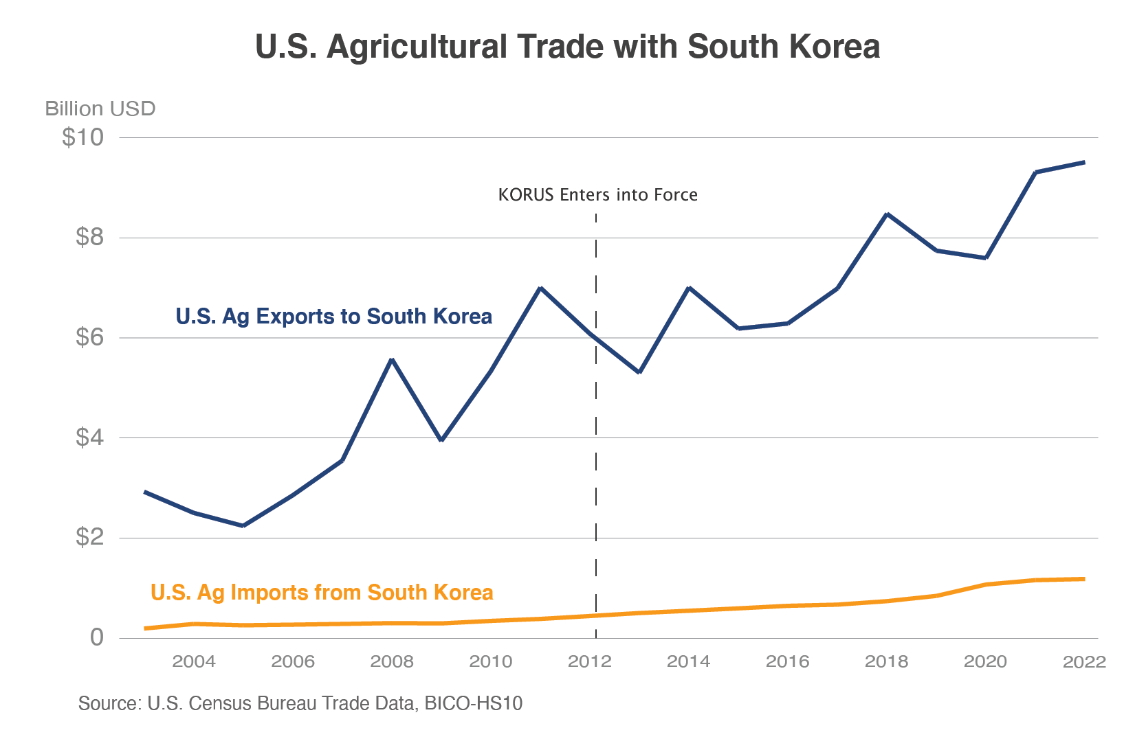 Line graph comparing U.S. agricultural exports to South Korea with ag imports from South Korea.  South Korea is one of the largest markets for U.S. agricultural exports