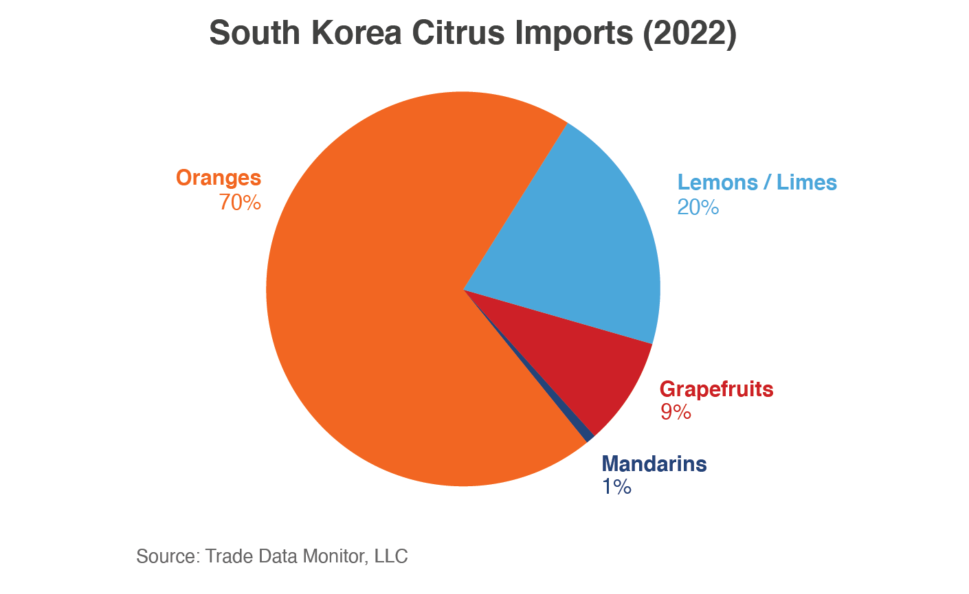 Pie Chart showing South Koreas citrus imports in 2022.  Most of the imports were of oranges at 70%, followed by lemons & limes at 20%