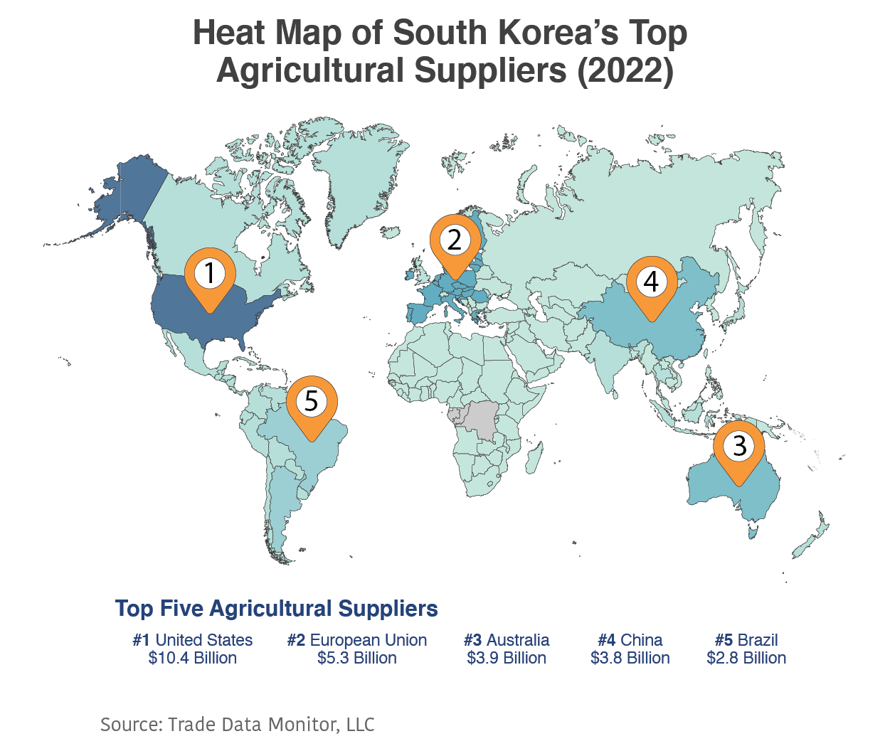 Heat map of South Korea's top agricultural suppliers in 2022.  The U.S. was the #1 supplier with $10.4 billion in exports, followed by the EU at $5.3 billion.