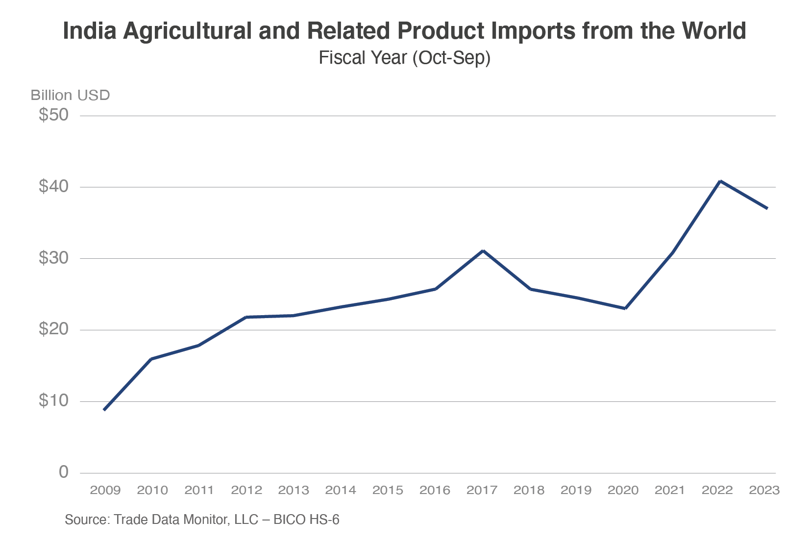 Line graph showing India's agricultural imports in billions USD since FY 2009.  The number has nearly quadrupled from $10 billion to nearly $40 billion. 