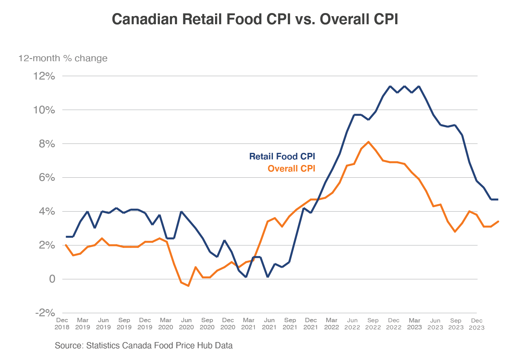 Line graphic comparing Overall CPI and Retail Food CPI in Canada