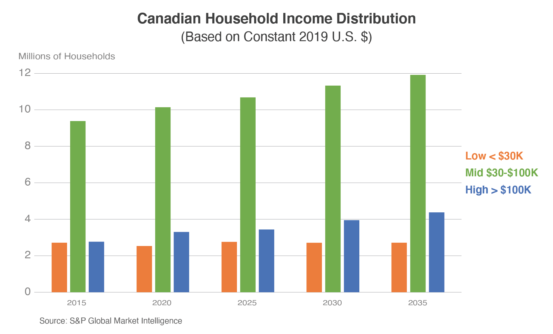 Column chart showing distribution of Canadian household income