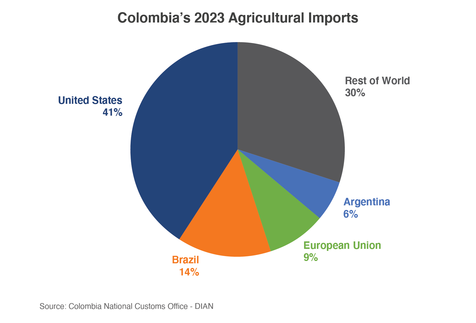 Pie chart showing the top exporters of agriculture to Colombia.  The United States is the largest exporter responsible for 41%. 