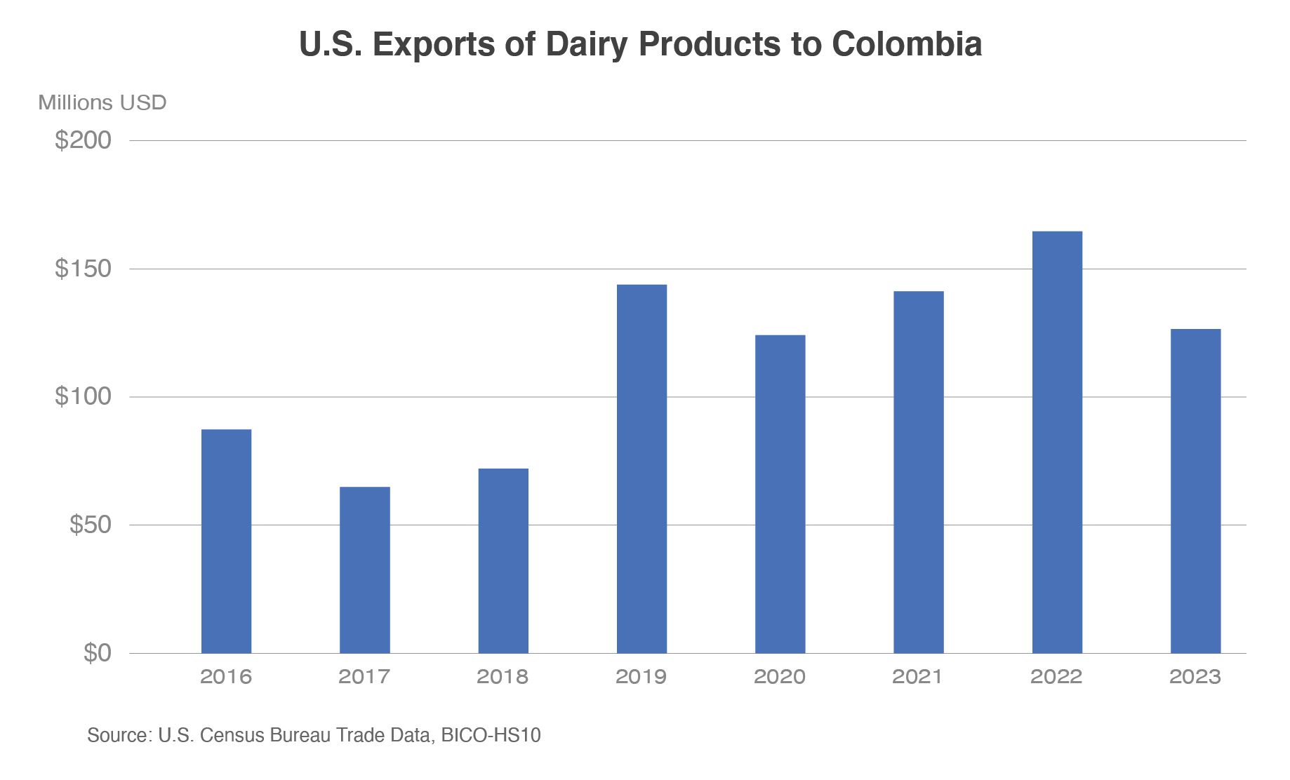 Column chart illustrating U.S. dairy exports to Colombia between 2016 and 2023.  The previous 5 years have been historically higher will approximately $125 million in exports in 2023. 