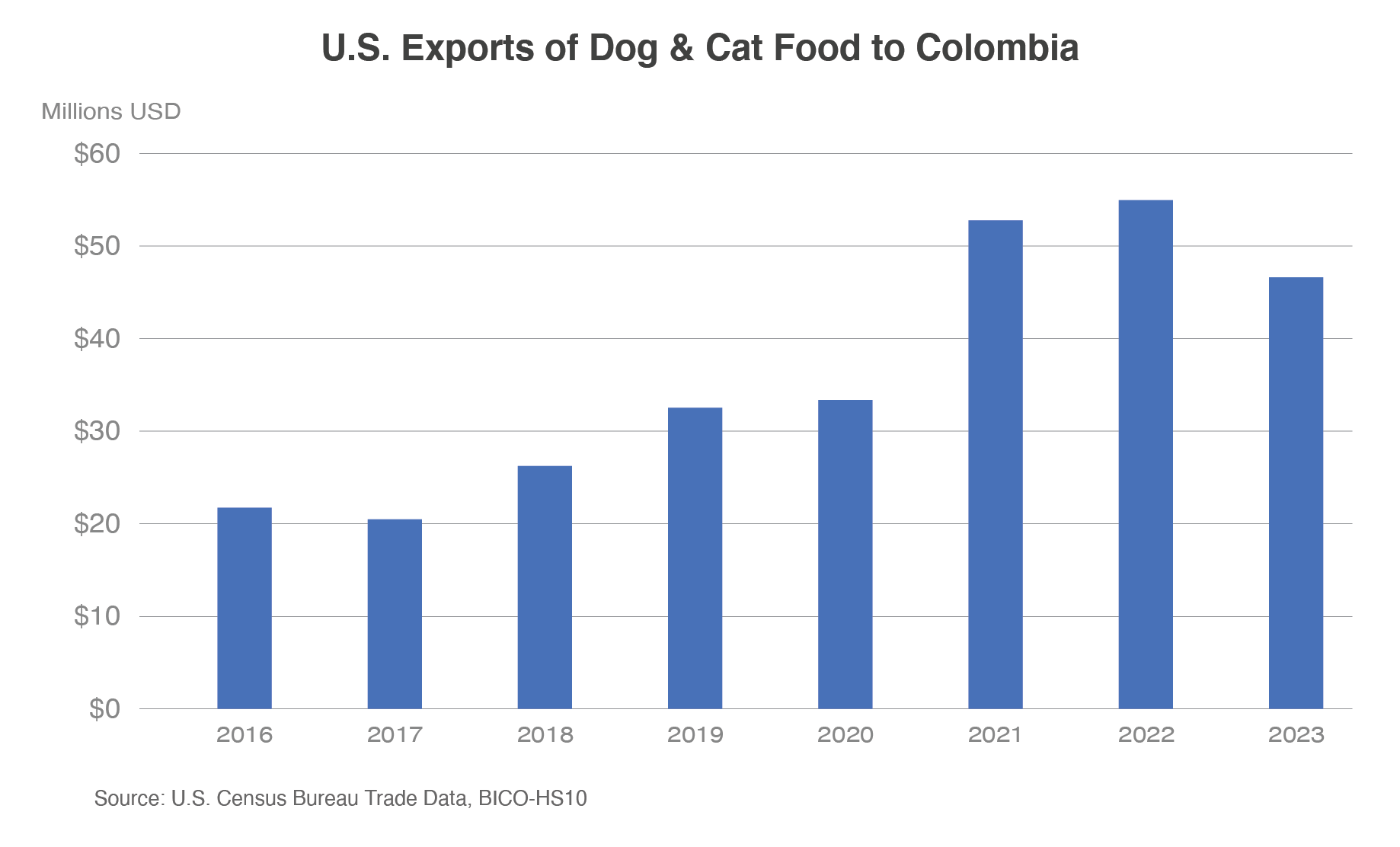 Column chart showing U.S. dog and cat food exports to Colombia.  The U.S. exported $48 million worth in 2023.