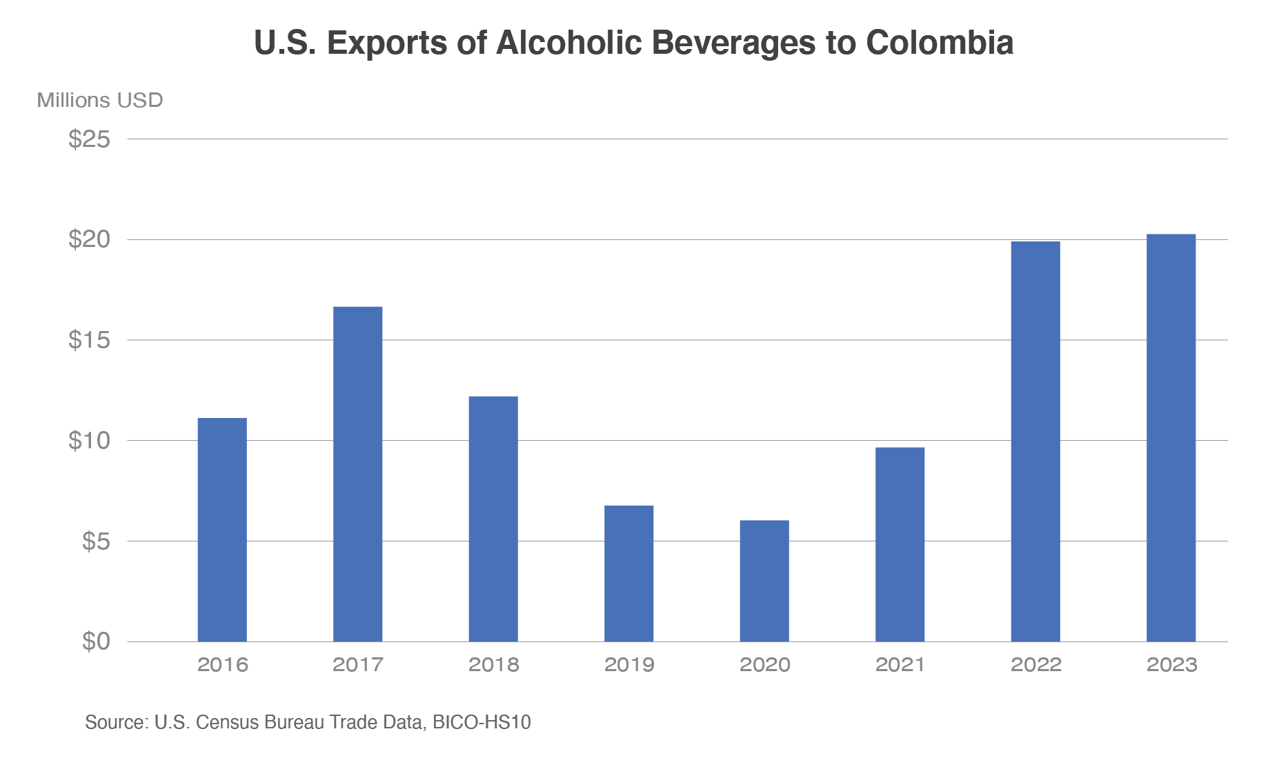 Column chart showing U.S. alcoholic beverage exports to Colombia which held steady at about $20 million in 2023. 