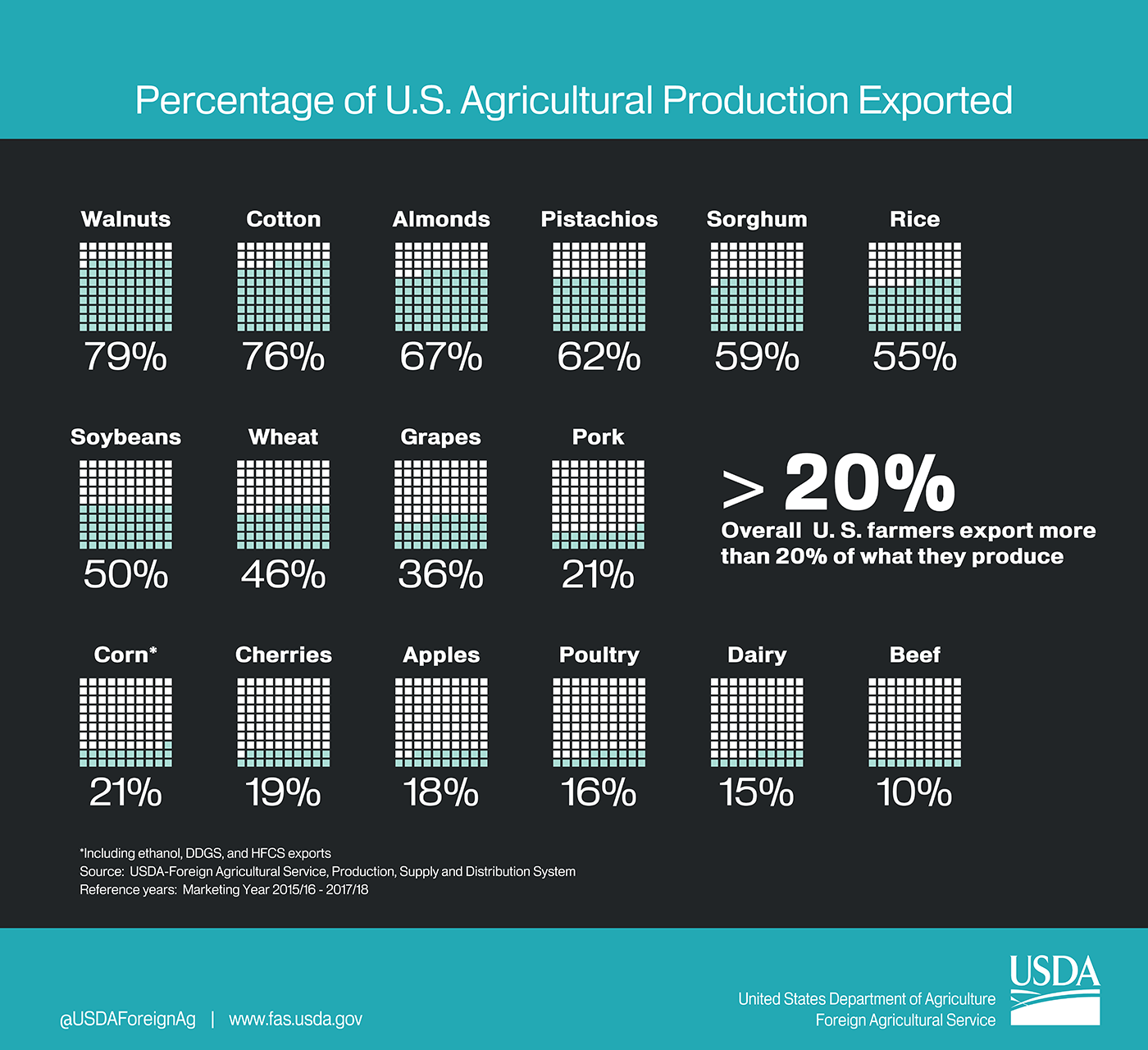 Graphic showing the percentage of U.S. agricultural production which is exported overseas. All told, more than 20 percent of U.S. agriculture is exported. 